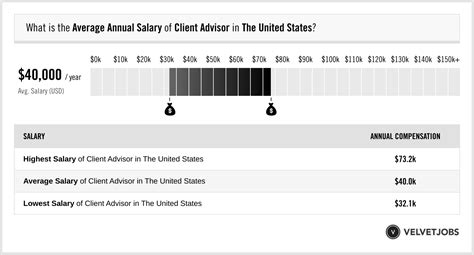 burberry client advisor salary|Client Advisor yearly salaries in the United States at Burberry.